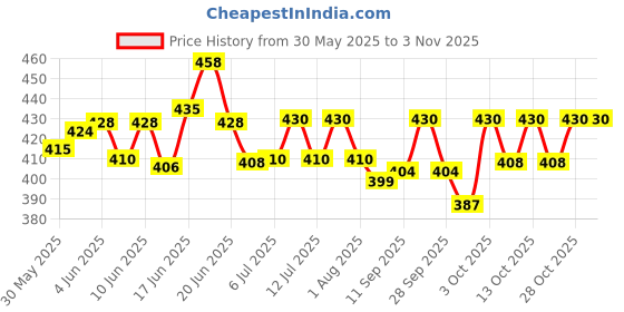 flipkart.com taiyo Gold Tokyo Turtle Food 1 Kg Chicken 1 kg Dry Adult, New Born, Young, Senior Turtle Food taiyo Price History Graph from 30 May 2025 to 2 Nov 2025