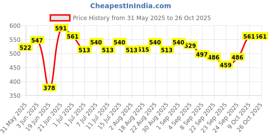 flipkart.com gold tokyo TURTLE STICKS Stabilized Vitamin C Bucket of 1 Kg Sea Food 1 kg Dry Adult, New Born, Senior, Young Turtle Food gold tokyo Price History Graph from 31 May 2025 to 25 Oct 2025