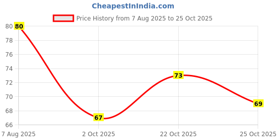 flipkart.com fashion trends Gold Tone Metal Ball Head Pins for Jewellery Making – 50 pcs, DIY Craft fashion trends Price History Graph from 7 Aug 2025 to 24 Oct 2025