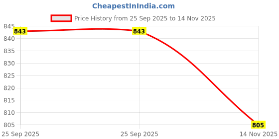 flipkart.com bata Gold Trim Ballerina Bellies For Women bata Price History Graph from 25 Sep 2025 to 14 Nov 2025