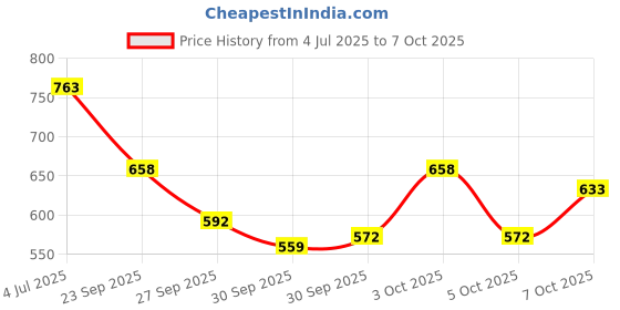 flipkart.com sharpnal Gold Trimmer Shaver For Men, Women Eyebrow Thread Eyebrow Thread sharpnal Price History Graph from 4 Jul 2025 to 7 Oct 2025