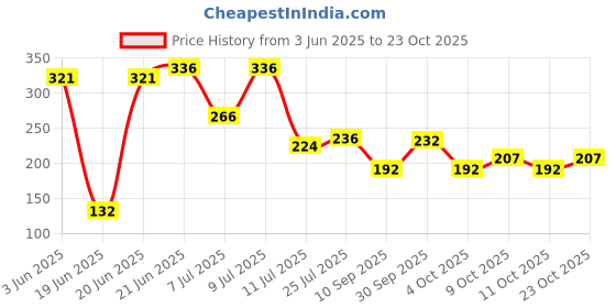 flipkart.com rylie Gold Velvet Area Rug rylie Price History Graph from 3 Jun 2025 to 23 Oct 2025