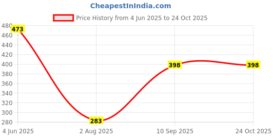 flipkart.com sampraya creations Gold Velvet Area Rug sampraya creations Price History Graph from 4 Jun 2025 to 23 Oct 2025