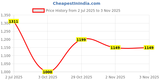 flipkart.com nutrabay Gold Vital Whey Protein for Beginners, 20.4g Protein- 1kg, Gourmet Vanilla Whey Protein nutrabay Price History Graph from 2 Jul 2025 to 2 Nov 2025