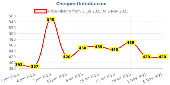 flipkart.com nakpro Gold Weight Gainer Protein Powder Supplement with Vitamin & Minerals Weight Gainers/Mass Gainers nakpro Price History Graph from 1 Jun 2025 to 1 Nov 2025