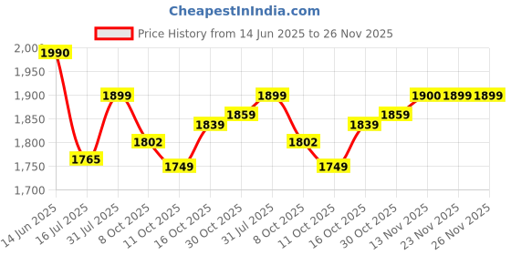 flipkart.com nakpro Gold Whey Protein Concentrate & Isolate, 25.5g Protein, Trustified Certified Whey Protein nakpro Price History Graph from 14 Jun 2025 to 25 Nov 2025