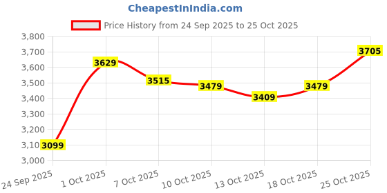 flipkart.com nakpro Gold Whey Protein Concentrate & Isolate, 25.5g Protein, Trustified Certified Whey Protein nakpro Price History Graph from 24 Sep 2025 to 25 Oct 2025