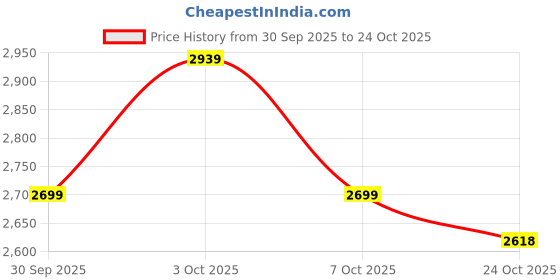 flipkart.com nakpro Gold Whey Protein Concentrate Supplement Powder with Vitamins & Minerals Whey Protein nakpro Price History Graph from 30 Sep 2025 to 24 Oct 2025