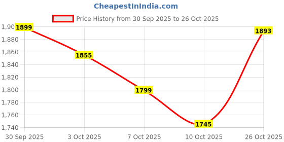 flipkart.com nakpro Gold Whey Protein Concentrate with Creatine Monohydrate | 100g Creatine + Whey Protein nakpro Price History Graph from 30 Sep 2025 to 26 Oct 2025