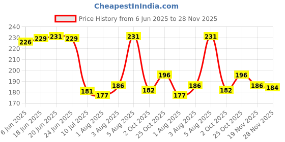 flipkart.com qxore Gold, White Tieback Hook qxore Price History Graph from 6 Jun 2025 to 28 Nov 2025