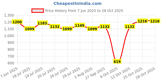 flipkart.com mochi Gold Women Clutch 38-139 mochi Price History Graph from 7 Jun 2025 to 28 Oct 2025