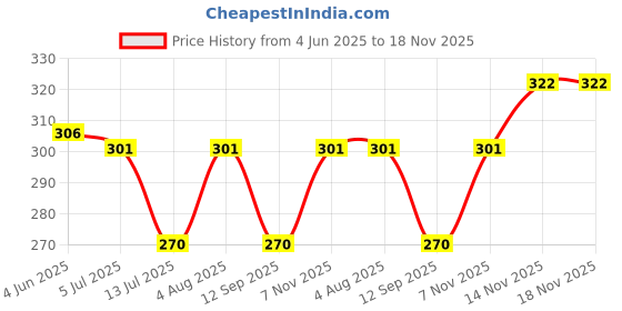 flipkart.com wrooted Gold Women Clutch Stylish Bridel clutch womens purse wrooted Price History Graph from 4 Jun 2025 to 18 Nov 2025
