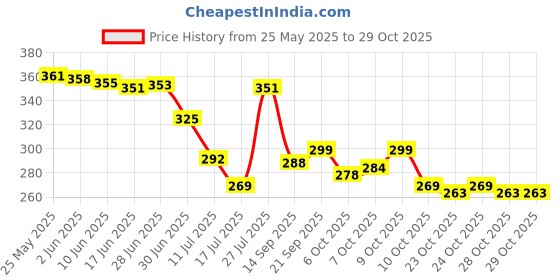 flipkart.com magnifique Gold Women Sling Bag Gold Party Wear Clutch / Sling Bag for Girls / Women - Small Size magnifique Price History Graph from 25 May 2025 to 28 Oct 2025