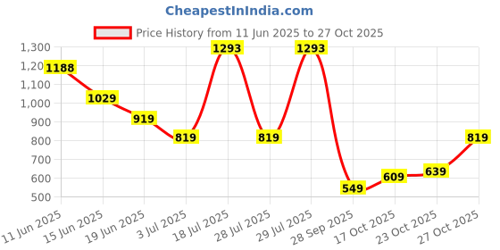 flipkart.com lino perros Gold Women Sling Bag - Medium LWSL00474GOLDEN lino perros Price History Graph from 11 Jun 2025 to 27 Oct 2025