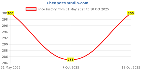 flipkart.com feelblue Gold XL Bath Robe feelblue Price History Graph from 31 May 2025 to 18 Oct 2025