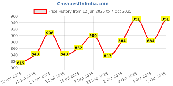 flipkart.com neerlap by neerlap GOLD100G Solid Filter Cartridge neerlap by neerlap Price History Graph from 12 Jun 2025 to 4 Oct 2025