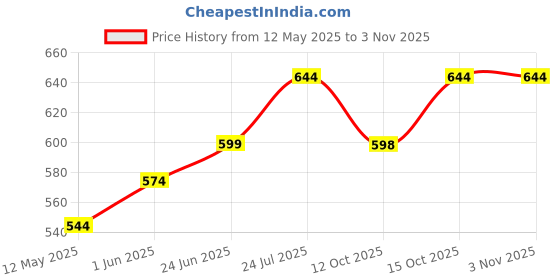 flipkart.com gold bell Goldbell Heavy Duty Stainless Steel Grab Bar Steel Handle 12 inch/Towel Rod Shower Grab Bar gold bell Price History Graph from 12 May 2025 to 3 Nov 2025