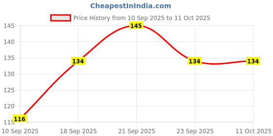flipkart.com goldbreva 3 W Basic Round BV22 Decorative Bulb goldbreva Price History Graph from 10 Sep 2025 to 11 Oct 2025