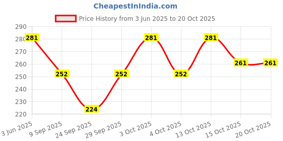 flipkart.com goldcartz Solid Women Raincoat goldcartz Price History Graph from 3 Jun 2025 to 20 Oct 2025