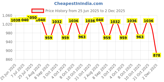 flipkart.com goldcast Cast Iron Paniyaram Appam Pan Appe Ponganalu Pan Chatti Appam Maker (12 Cups) Paniarakkal 1 L capacity 20 cm diameter goldcast Price History Graph from 25 Jun 2025 to 2 Dec 2025