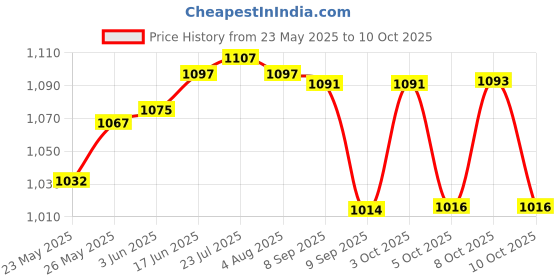 flipkart.com goldcast Pre-Seasoned Cast Iron 2 in 1 Grill and Griddle Pan Tawa 25 cm diameter goldcast Price History Graph from 23 May 2025 to 8 Oct 2025