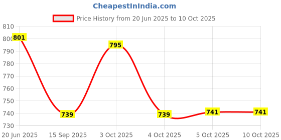 flipkart.com goldcast Pre Seasoned Cast Iron Roti/Chapati/Phulka Tawa with Handle,Toxin Free Tawa 25 cm diameter goldcast Price History Graph from 20 Jun 2025 to 10 Oct 2025