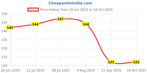 flipkart.com goldcave Price History Graph from 20 Jun 2025 to 18 Oct 2025