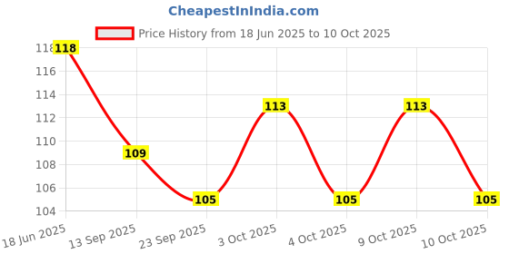 flipkart.com goldcave Elastic Rope Multicolor goldcave Price History Graph from 18 Jun 2025 to 10 Oct 2025