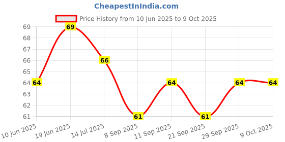 flipkart.com goldcave Stretch Cord (1 pc) Multipurpose goldcave Price History Graph from 10 Jun 2025 to 8 Oct 2025