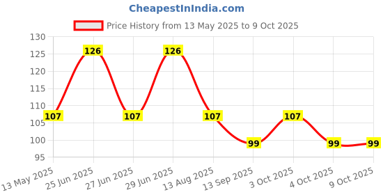 flipkart.com goldcave Stretch Cord (2 pcs) Multipurpose goldcave Price History Graph from 13 May 2025 to 9 Oct 2025