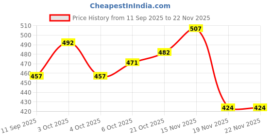 flipkart.com goldclass 500ml Whiteboard Marker ink Blue-011 Stamp Pad Ink goldclass Price History Graph from 11 Sep 2025 to 22 Nov 2025