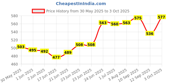 flipkart.com goldclass Gold Class gc White Board Marker Ink 500 ml Marker Refill goldclass Price History Graph from 30 May 2025 to 3 Oct 2025