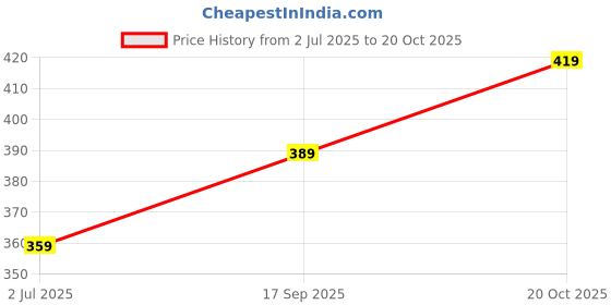 flipkart.com goldclass Gold Class Permanent Marker Ink (Pack of 3) 100 ml Marker Refill goldclass Price History Graph from 2 Jul 2025 to 20 Oct 2025