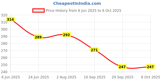 flipkart.com goldclass Gold Class White Board Marker in Pack of 2 100 ml Marker Refill goldclass Price History Graph from 6 Jun 2025 to 6 Oct 2025