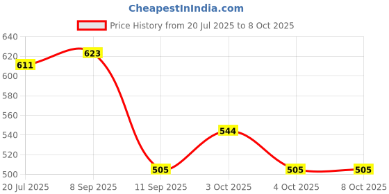 flipkart.com goldclass Gold Class White Board Marker Ink 500 ml Marker Refill goldclass Price History Graph from 20 Jul 2025 to 7 Oct 2025
