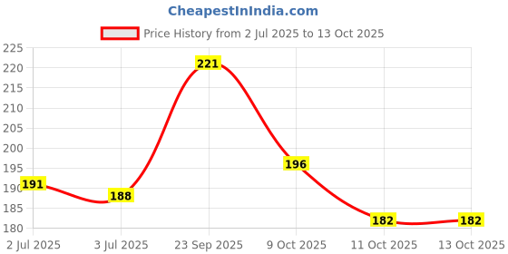flipkart.com goldclass Gold Class White Board Marker ink Pack of 1 100 ml Marker Refill goldclass Price History Graph from 2 Jul 2025 to 12 Oct 2025