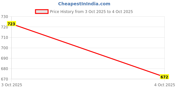 flipkart.com goldclass Gold Class White Board Marker ink Pack of 6, 100 ml Marker Refill goldclass Price History Graph from 3 Oct 2025 to 4 Oct 2025