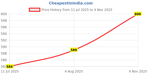 flipkart.com goldclass Gold Class White Board Marker Ink(500ml) (Red) 500 ml Marker Refill goldclass Price History Graph from 11 Jul 2025 to 4 Nov 2025