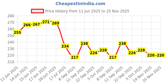 flipkart.com goldcrest Analog 25 cm X 25 cm Wall Clock goldcrest Price History Graph from 11 Jun 2025 to 25 Nov 2025