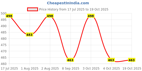 flipkart.com golddust Baby Traning Potty Seat golddust Price History Graph from 17 Jul 2025 to 18 Oct 2025