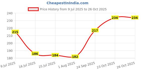 flipkart.com insha golde razor & barber sci Scissors insha Price History Graph from 9 Jul 2025 to 25 Oct 2025