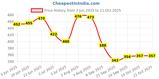 flipkart.com smiles gift Golden 2 Bowl With 2 Spoon & 1 Tray | For Wedding Return Gifts, Home Bowl Serving Set smiles gift Price History Graph from 3 Jun 2025 to 21 Oct 2025