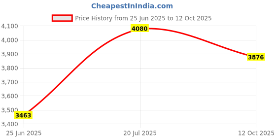 flipkart.com golden 37"x18"x10" Double Bowl Handmade Kitchen Sink GS-12Silver Vessel Sink golden Price History Graph from 25 Jun 2025 to 12 Oct 2025