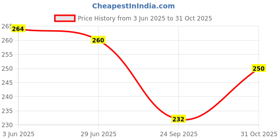 flipkart.com pseudo Golden 3D Soft Fish Stuffed Toy - 37 cm pseudo Price History Graph from 3 Jun 2025 to 31 Oct 2025
