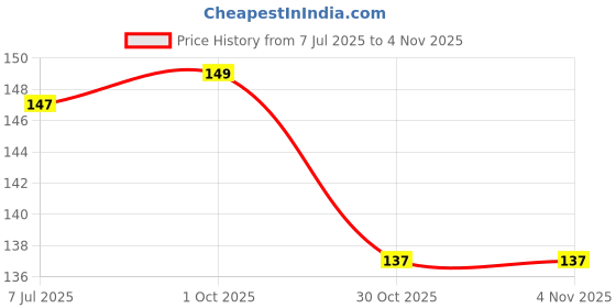flipkart.com saburi Golden 52 Card saburi Price History Graph from 7 Jul 2025 to 3 Nov 2025