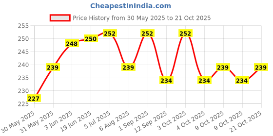 flipkart.com shuang you Golden Alloy Plated Keyring Making with Chains 25 Mm (Golden Ring Pack of 50) Carabiner shuang you Price History Graph from 30 May 2025 to 21 Oct 2025