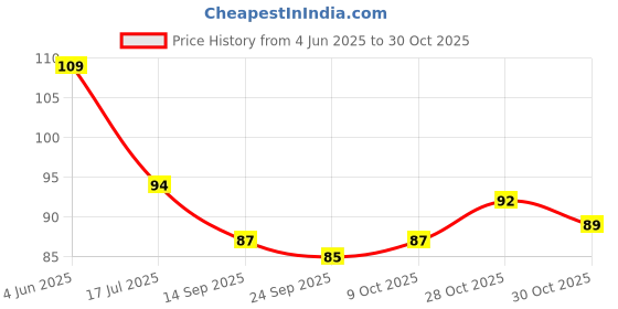 flipkart.com ancientkart Golden and Black Rare PVC waterproof cards set of 20 ancientkart Price History Graph from 4 Jun 2025 to 30 Oct 2025