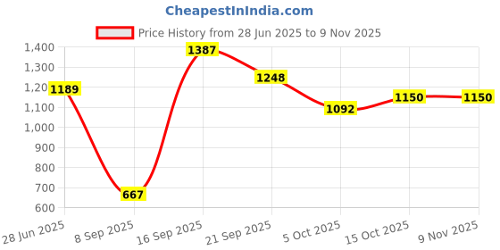 flipkart.com whiteray GOLDEN ANTIQUE COLOUR GATE LIGHT FOR GATE, PATHWAY, HOME DECORATION, OUTDOOR LAMP (BULB INCLUDED) (PACK OF 1) Gate Light Outdoor Lamp whiteray Price History Graph from 28 Jun 2025 to 8 Nov 2025