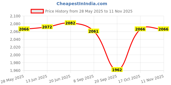 flipkart.com whiteray GOLDEN ANTIQUE COLOUR OUTDOOR GATE LIGHT FOR GATE, PATHWAY, HOME DECORATION, OUTDOOR LAMP (BULB INCLUDED) (PACK OF 2) Gate Light Outdoor Lamp whiteray Price History Graph from 28 May 2025 to 10 Nov 2025