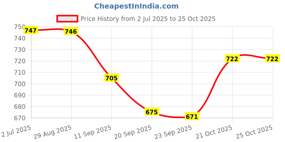 flipkart.com ekeshvar Golden Bathroom Aluminium Heavy Duty Self-2pcs Aluminium Wall Shelf ekeshvar Price History Graph from 2 Jul 2025 to 25 Oct 2025